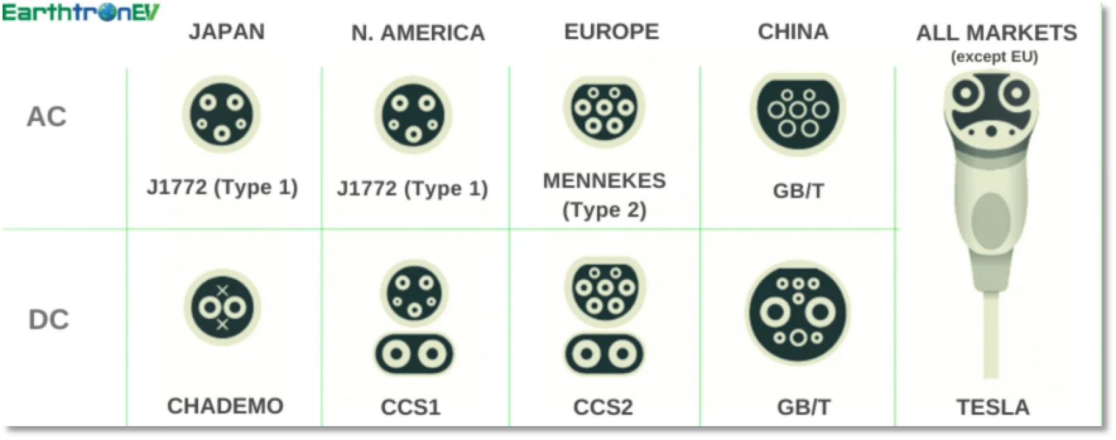 EV Charger and Connector Types in India: Type 2, CCS2, Bharat and More