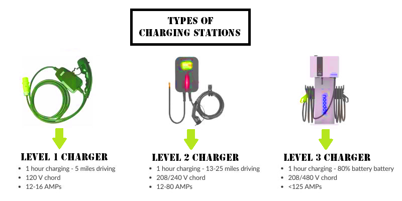Install Electric Vehicle Charging Station at Home & Residential