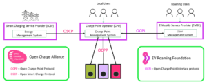 What is difference between OCPP and OCPI?